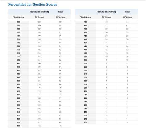 average sat score 2019|new 2016 sat scoring chart.